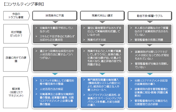 IT関連会社　B社コンサルティング事例