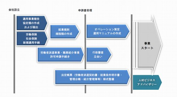 人材サービス会社　C社コンサルティング事例